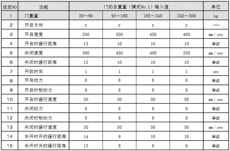 遙控器門(mén)重量-設(shè)定值表