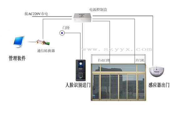 人臉識(shí)別門禁自動(dòng)門安裝布局圖